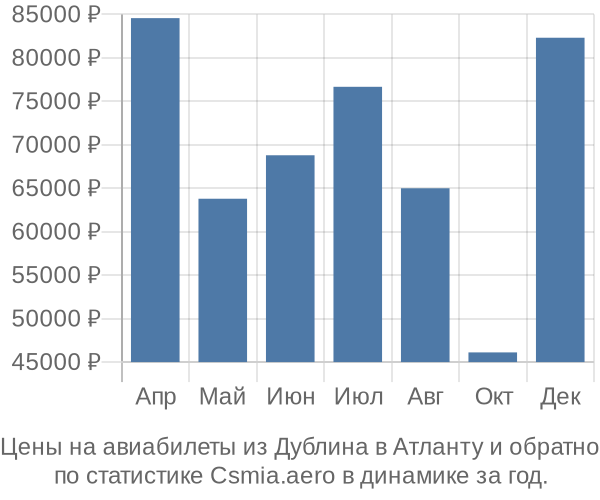 Авиабилеты из Дублина в Атланту цены