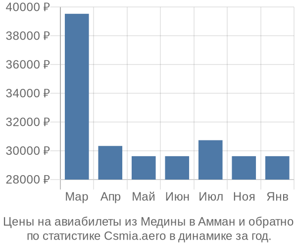 Авиабилеты из Медины в Амман цены