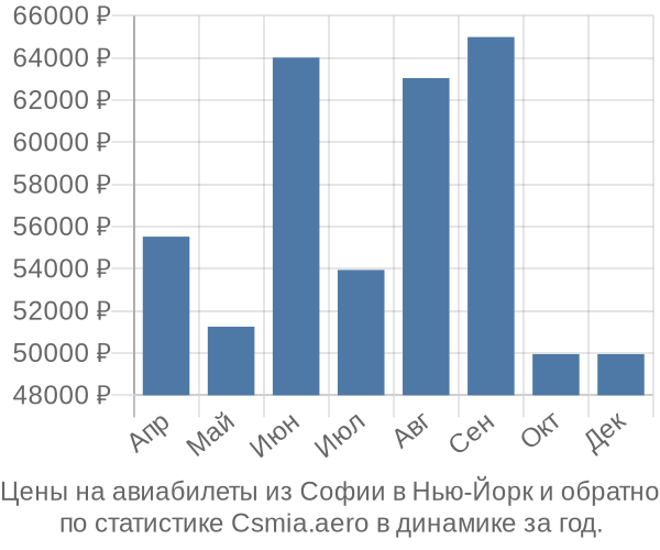 Авиабилеты из Софии в Нью-Йорк цены