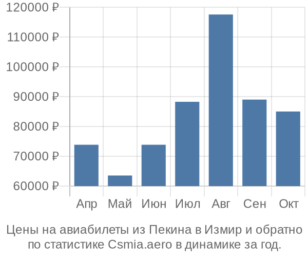 Авиабилеты из Пекина в Измир цены