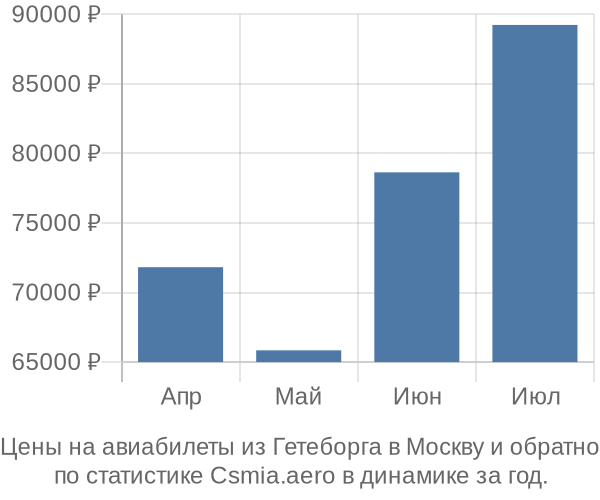 Авиабилеты из Гетеборга в Москву цены