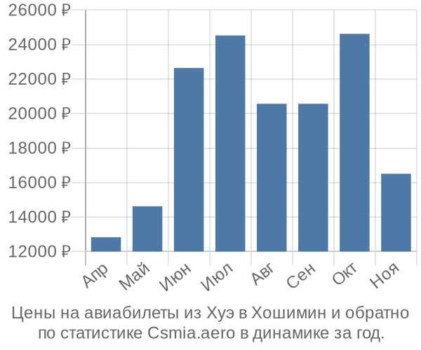 Авиабилеты из Хуэ в Хошимин цены