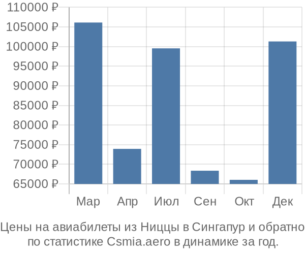 Авиабилеты из Ниццы в Сингапур цены