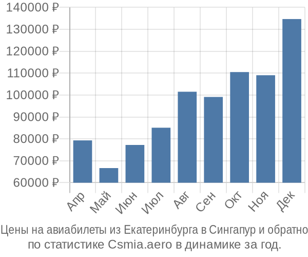 Авиабилеты из Екатеринбурга в Сингапур цены