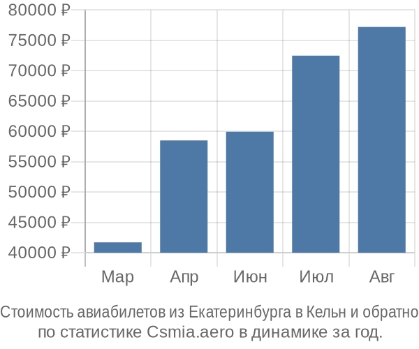 Стоимость авиабилетов из Екатеринбурга в Кельн