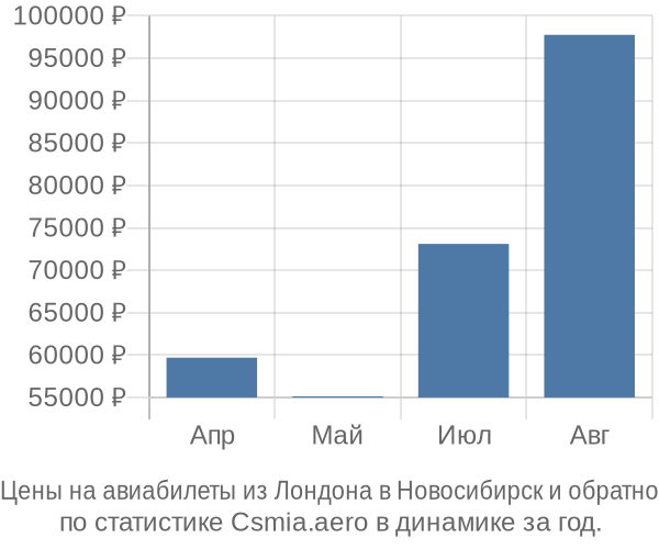Авиабилеты из Лондона в Новосибирск цены