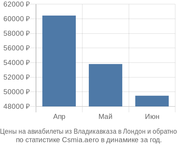 Авиабилеты из Владикавказа в Лондон цены