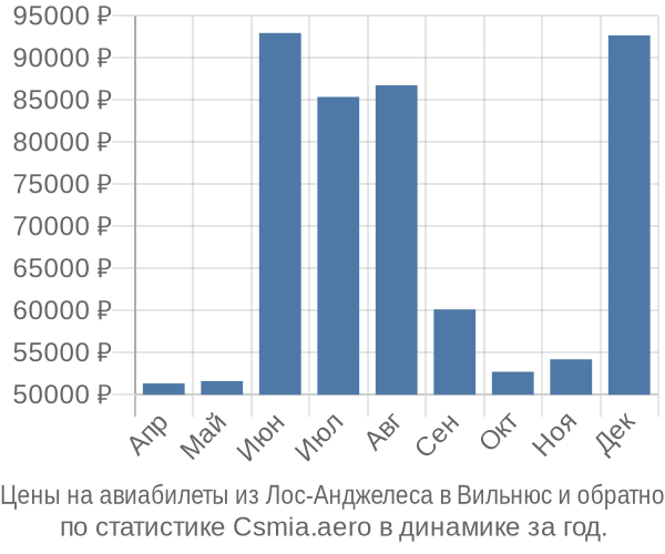 Авиабилеты из Лос-Анджелеса в Вильнюс цены