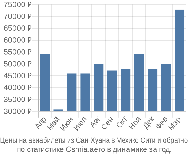 Авиабилеты из Сан-Хуана в Мехико Сити цены
