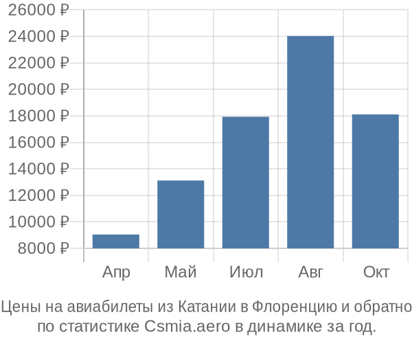 Авиабилеты из Катании в Флоренцию цены