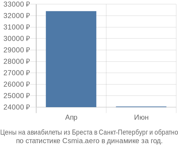 Авиабилеты из Бреста в Санкт-Петербург цены