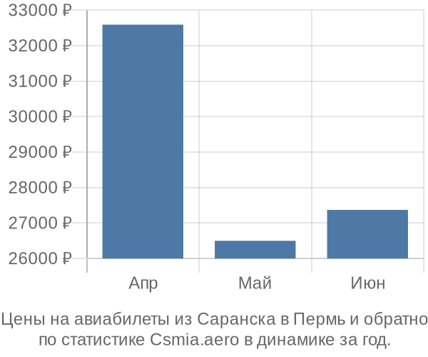 Авиабилеты из Саранска в Пермь цены