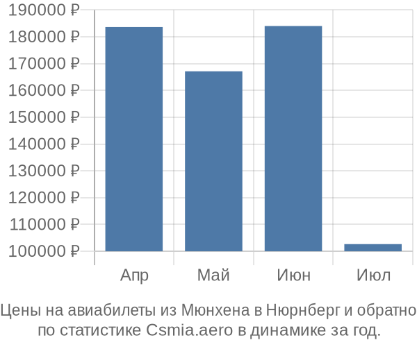Авиабилеты из Мюнхена в Нюрнберг цены