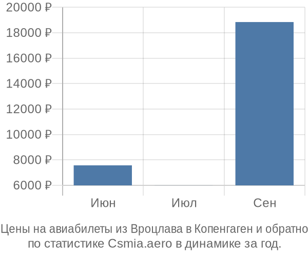 Авиабилеты из Вроцлава в Копенгаген цены