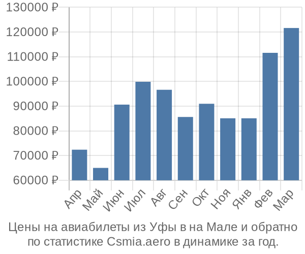 Авиабилеты из Уфы в на Мале цены