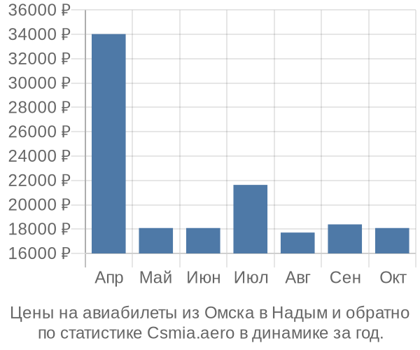 Авиабилеты из Омска в Надым цены