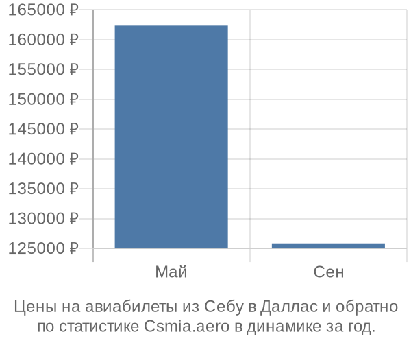 Авиабилеты из Себу в Даллас цены