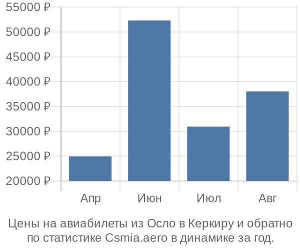 Авиабилеты из Осло в Керкиру цены