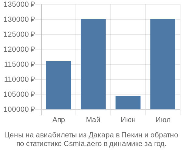 Авиабилеты из Дакара в Пекин цены