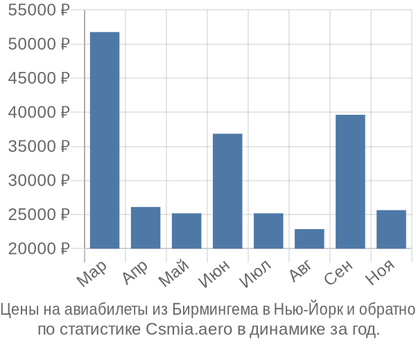 Авиабилеты из Бирмингема в Нью-Йорк цены