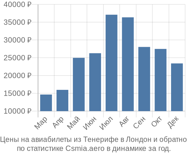 Авиабилеты из Тенерифе в Лондон цены