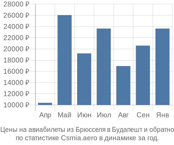 Авиабилеты из Брюсселя в Будапешт цены