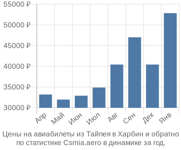 Авиабилеты из Тайпея в Харбин цены