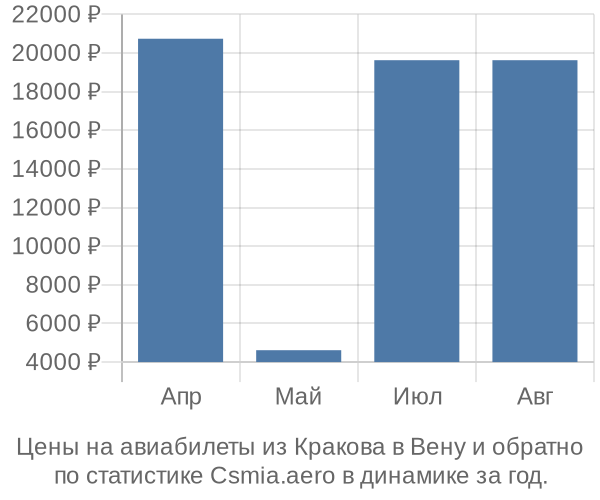 Авиабилеты из Кракова в Вену цены