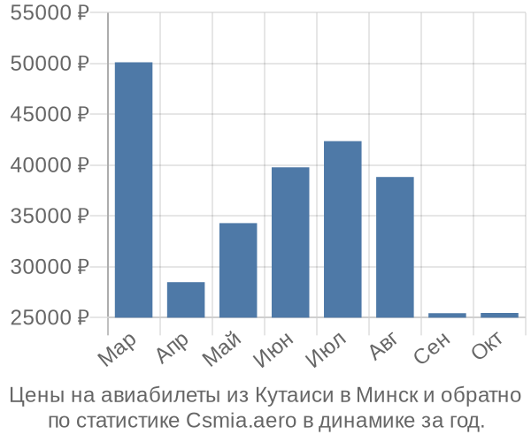 Авиабилеты из Кутаиси в Минск цены