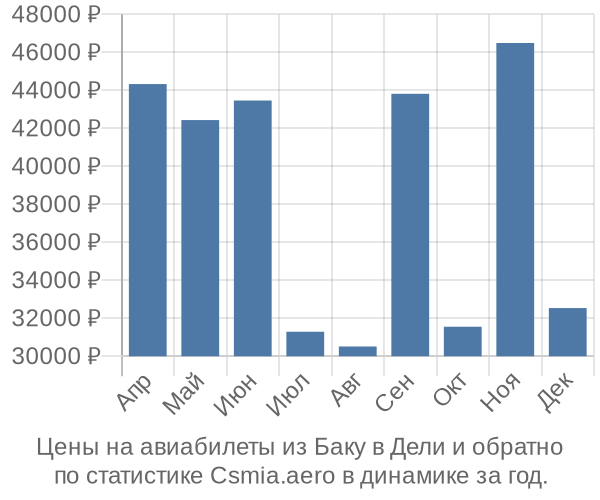 Авиабилеты из Баку в Дели цены