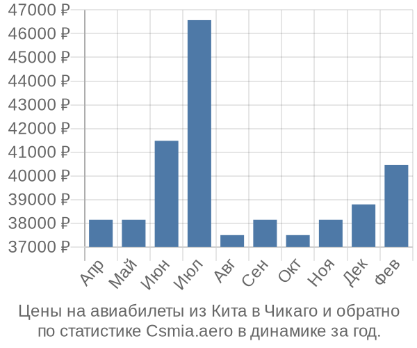 Авиабилеты из Кита в Чикаго цены