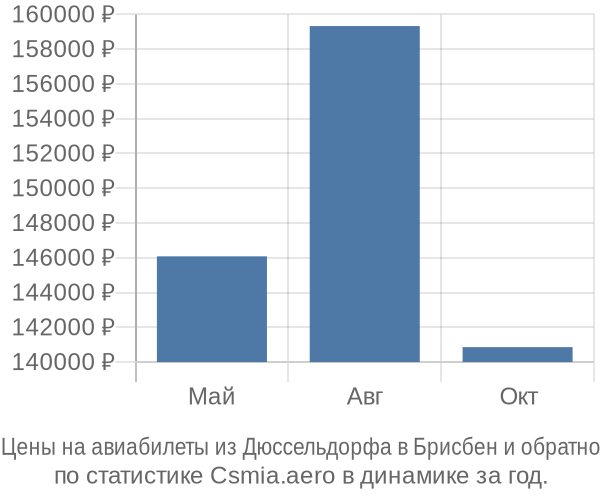 Авиабилеты из Дюссельдорфа в Брисбен цены