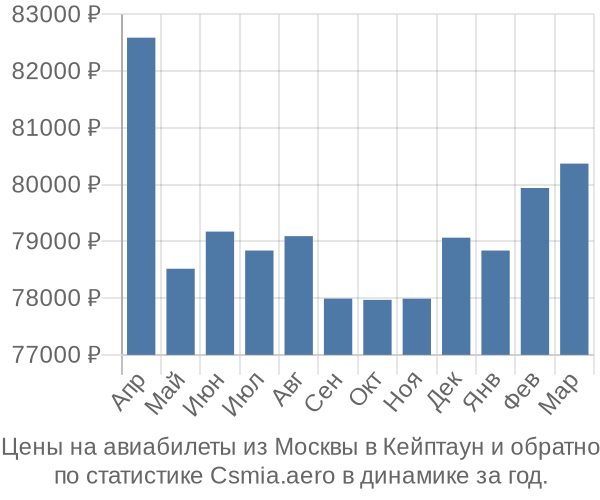 Авиабилеты из Москвы в Кейптаун цены