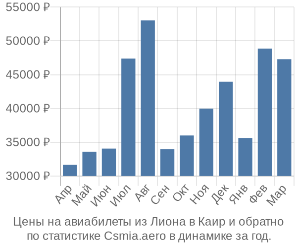 Авиабилеты из Лиона в Каир цены