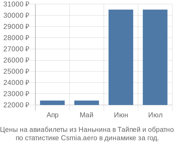 Авиабилеты из Наньнина в Тайпей цены