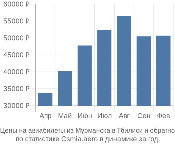 Авиабилеты из Мурманска в Тбилиси цены