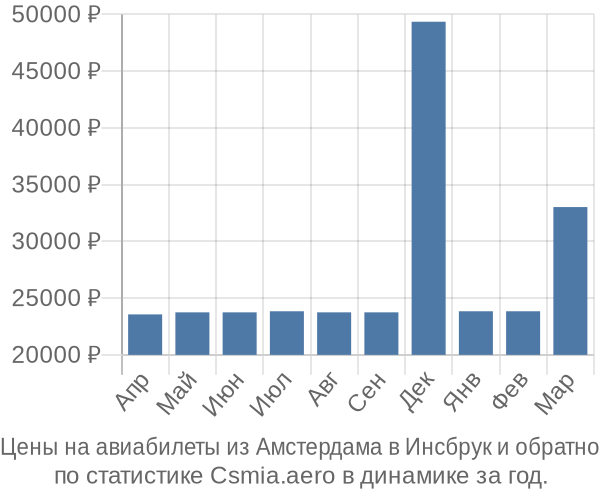 Авиабилеты из Амстердама в Инсбрук цены