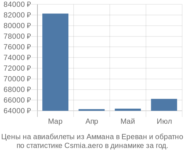 Авиабилеты из Аммана в Ереван цены