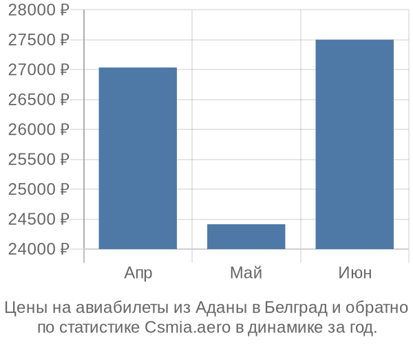 Авиабилеты из Аданы в Белград цены