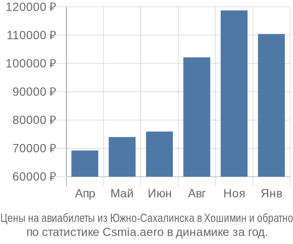 Авиабилеты из Южно-Сахалинска в Хошимин цены