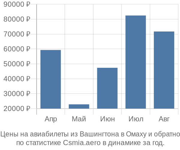 Авиабилеты из Вашингтона в Омаху цены