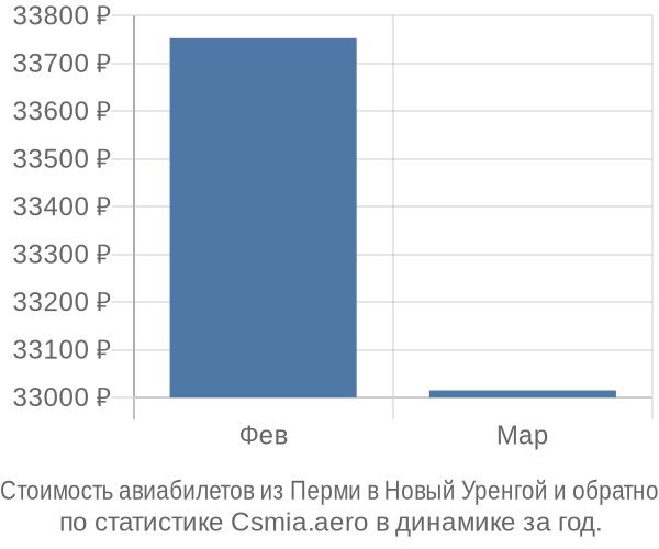 Стоимость авиабилетов из Перми в Новый Уренгой