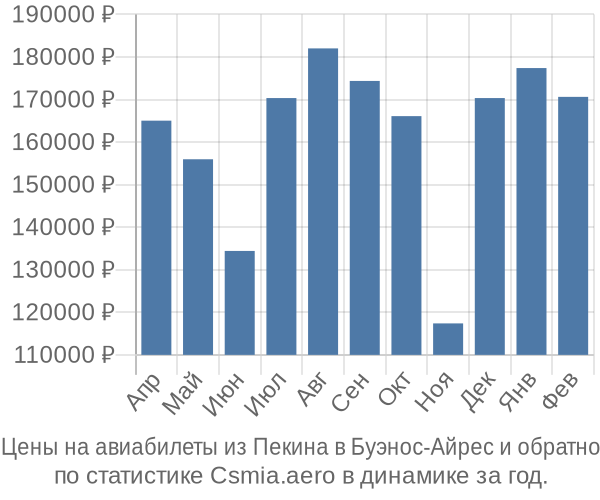 Авиабилеты из Пекина в Буэнос-Айрес цены