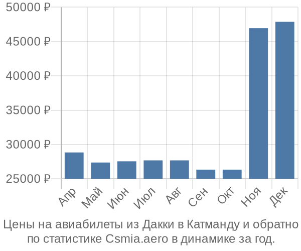 Авиабилеты из Дакки в Катманду цены