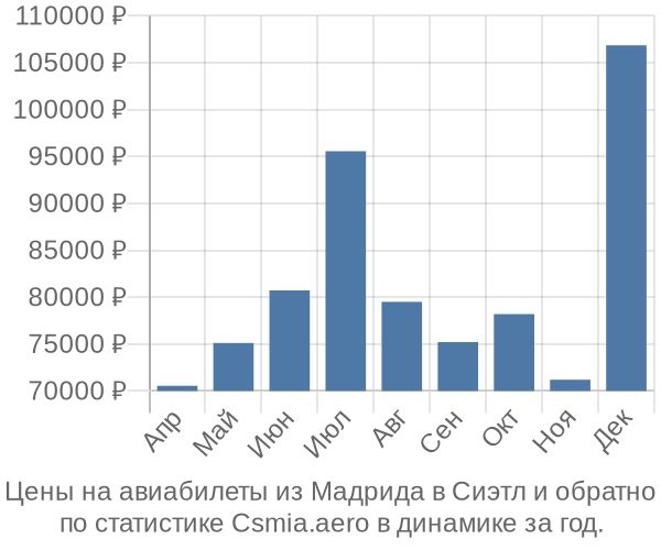 Авиабилеты из Мадрида в Сиэтл цены