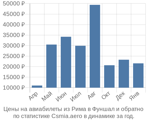 Авиабилеты из Рима в Фуншал цены