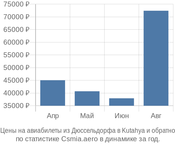 Авиабилеты из Дюссельдорфа в Kutahya цены