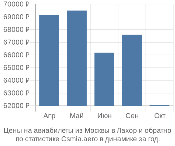 Авиабилеты из Москвы в Лахор цены