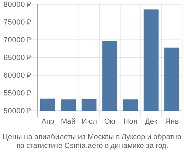 Авиабилеты из Москвы в Луксор цены