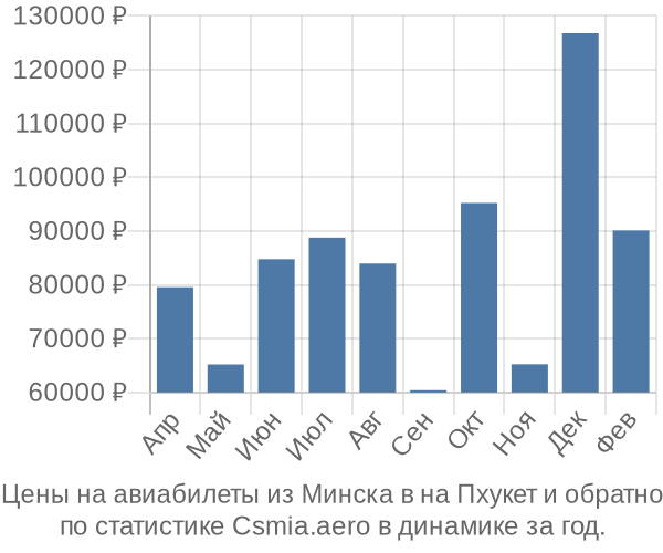 Авиабилеты из Минска в на Пхукет цены